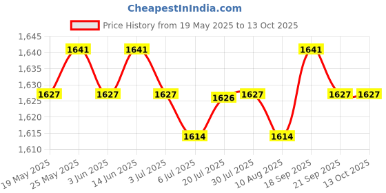 amazon.in CALANDIS HDD Hard Disk Drive Flex Cable for Hp M6-Ar M6-Aq 15-Aq Computer Repair Part 450.07K06.0001 Price History Graph from 19 May 2025 to 11 Oct 2025