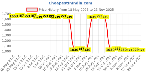 amazon.in CALANDIS Hdmi to USB 3.0 Video Capture Card Full Hd 1080P 60Hz Compact for Gaming Price History Graph from 18 May 2025 to 23 Nov 2025