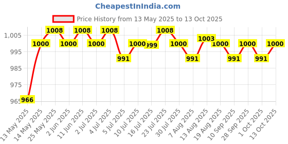 amazon.in CALANDIS Hdmi to USB Video Capture Card 1080P Grabber Game/Video Live Streaming calandis Price History Graph from 13 May 2025 to 13 Oct 2025