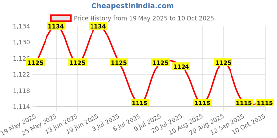 amazon.in CALANDIS Hdmi to USB Video Capture Card Adapter Game/Video Live Streaming New Price History Graph from 19 May 2025 to 10 Oct 2025