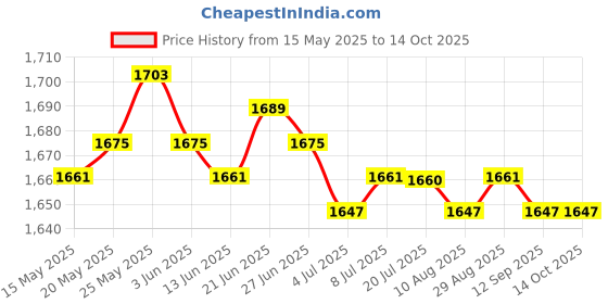 amazon.in CALANDIS Hdmi to USB Video Capture Card Hd Grabber Recorder for Live Streaming Device calandis Price History Graph from 15 May 2025 to 14 Oct 2025