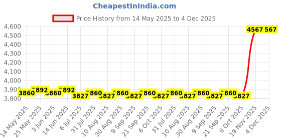 amazon.in CALANDIS Heat Diffuser 4mm Thick Heat Tamer for Pot Protection Induction Cooker 11.0 inch Price History Graph from 14 May 2025 to 4 Dec 2025