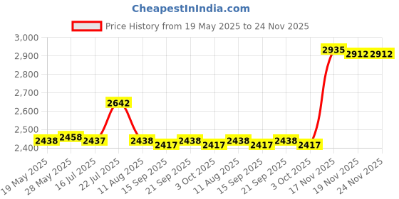 amazon.in CALANDIS Heat Diffuser Induction Disc for Glass Cooktop Converter Pot Protection D 20cm Price History Graph from 19 May 2025 to 23 Nov 2025