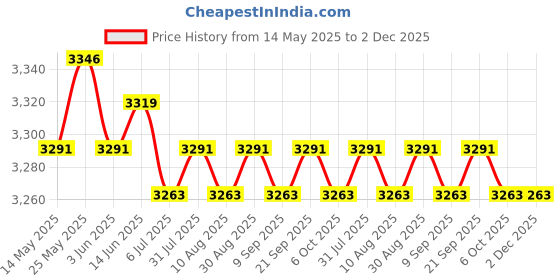 amazon.in CALANDIS Heat Diffuser Induction Disc for Glass Cooktop Converter Pot Protection D 22cm Price History Graph from 14 May 2025 to 2 Dec 2025