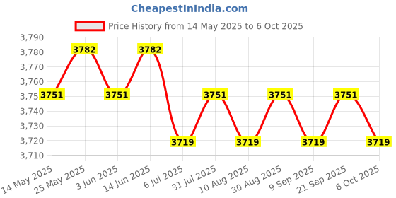 amazon.in CALANDIS Heat Diffuser Induction Disc for Glass Cooktop Converter Pot Protection D 24cm Price History Graph from 14 May 2025 to 6 Oct 2025