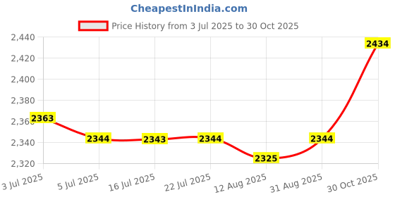 amazon.in CALANDIS Heater 24V 12V Dc Fan Thermostatic Egg Incubator Heater PTC Fan Heater 24V 120W Price History Graph from 3 Jul 2025 to 30 Oct 2025