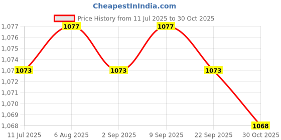 amazon.in CALANDIS Heavy Duty Fence Gate Latch Self Locking Hardware for Yard Shed Barn Doors | Other Door Hardware | Doors & Door Hardware | Building & Hardware Price History Graph from 11 Jul 2025 to 30 Oct 2025