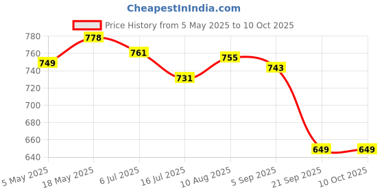 amazon.in calandis Heavy Duty Steel L-Square Angle Ruler 90° Degree Ruler for Dressmaking/Carpenter Tool calandis Price History Graph from 5 May 2025 to 9 Oct 2025