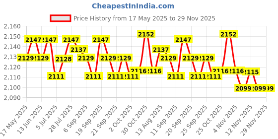 amazon.in CALANDIS Height Adjustable Display Stand Rack Holder for Handbags Purse Silvery Price History Graph from 17 May 2025 to 28 Nov 2025