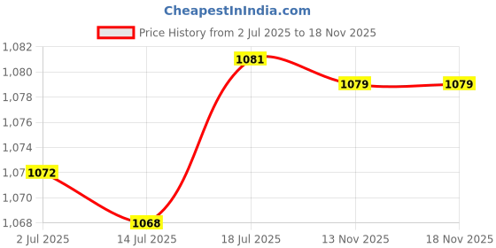 amazon.in CALANDIS High Jump Training Equipment Elastic Jump Band for Adults Beginners Practice | Fitness Running & Yoga | Fitness Equipment & Gear | Jump Ropes Price History Graph from 2 Jul 2025 to 15 Nov 2025