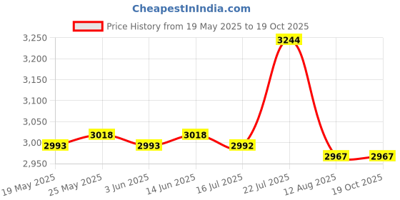amazon.in CALANDIS High Precision Garden Soil PH Humidity Tester Moisture Meter for Garden B Price History Graph from 19 May 2025 to 17 Oct 2025