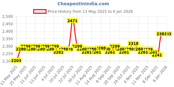 amazon.in CALANDIS High Speed Baitcasting Fishing Reel 6.3:1 Saltwater 8Kg Max Drag Red Right Hand Price History Graph from 13 May 2025 to 5 Jan 2026