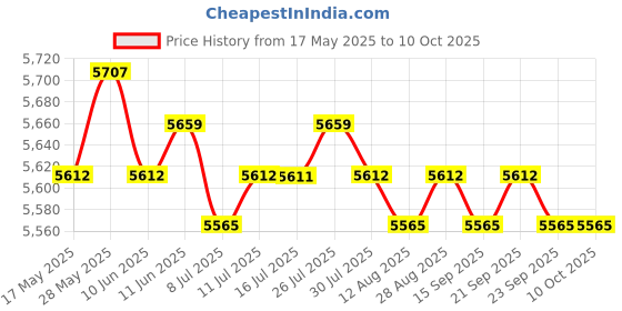 amazon.in CALANDIS High Speed External Portable USB Hard Drive HDD for Laptops Black 1Tb Price History Graph from 17 May 2025 to 10 Oct 2025