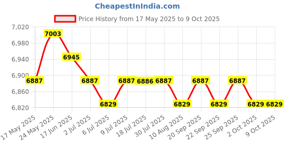 amazon.in CALANDIS High Speed External Portable USB Hard Drive HDD for Laptops Black 2Tb Price History Graph from 17 May 2025 to 8 Oct 2025