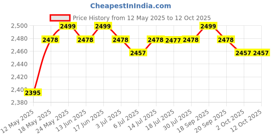 amazon.in CALANDIS High Speed USB 3.0 Mobile Hard Disk USB 3.0 Sata Iii 1T Price History Graph from 12 May 2025 to 12 Oct 2025