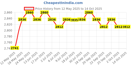 amazon.in CALANDIS High Speed USB 3.0 Mobile Hard Disk USB 3.0 Sata Iii 2T Price History Graph from 12 May 2025 to 13 Oct 2025