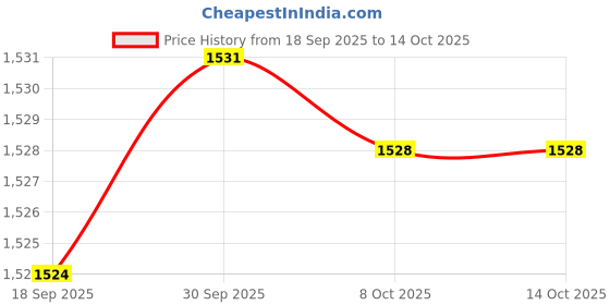 amazon.in CALANDIS Hip Belt Slip Resistant Padding Thick Portable Hip Builder for Home Black | Belts | Strength Training Price History Graph from 18 Sep 2025 to 14 Oct 2025
