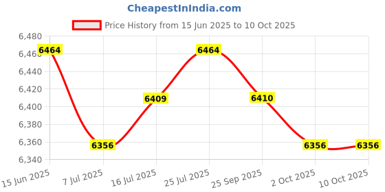 amazon.in CALANDIS Home Small Electric Carnival Popcorn Maker Retro Machine for Kids EU Plug Price History Graph from 15 Jun 2025 to 10 Oct 2025
