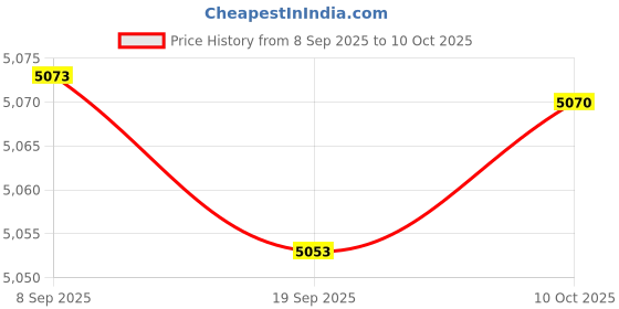 amazon.in CALANDIS Home Yogurt Maker DIY Low Noise Constant Temperature Control Multifunctional | Yogurt Makers | Small Kitchen Appliances | Kitchen, Dining & Bar Price History Graph from 8 Sep 2025 to 10 Oct 2025