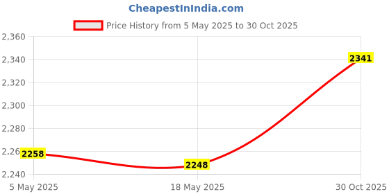 amazon.in CALANDIS Horse Statue Art Crafts for Office Bookshelf Cabinet Price History Graph from 5 May 2025 to 30 Oct 2025