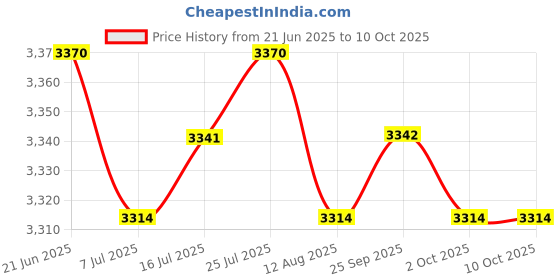 amazon.in CALANDIS Hot Air Popcorn Machine 1200W Electric Popcorn Maker and Top Lid for Home Price History Graph from 21 Jun 2025 to 9 Oct 2025