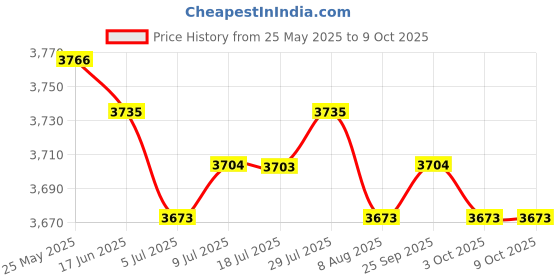 amazon.in CALANDIS House Floor Quiet Cleaning Mopping Sweeping Robot USB Rechargeable Red Price History Graph from 25 May 2025 to 8 Oct 2025