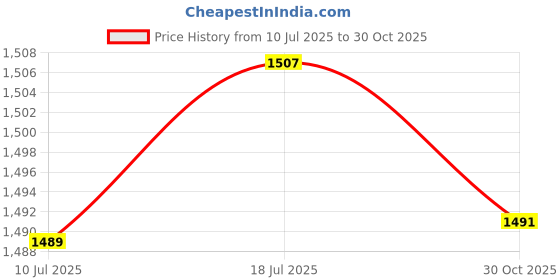 amazon.in CALANDIS Household Spittoon Night Commode Bucket Multifunction for Indoor Adults Kids A | Incontinence Aids | Daily Living Aids | Medical, Mobility & Disability Price History Graph from 10 Jul 2025 to 30 Oct 2025
