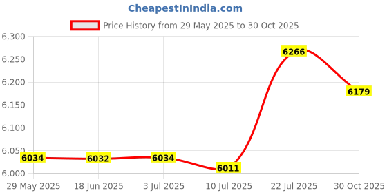 amazon.in CALANDIS HVAC Blower Motor Resistor 8T0820521 Fittings for Audi Q5 A5 A4 Quattro Price History Graph from 29 May 2025 to 30 Oct 2025