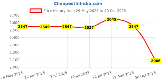 amazon.in CALANDIS HVAC Blower Motor Resistor 972353K000 Parts for Hyundai Equus 2011-2013 Price History Graph from 29 May 2025 to 30 Oct 2025