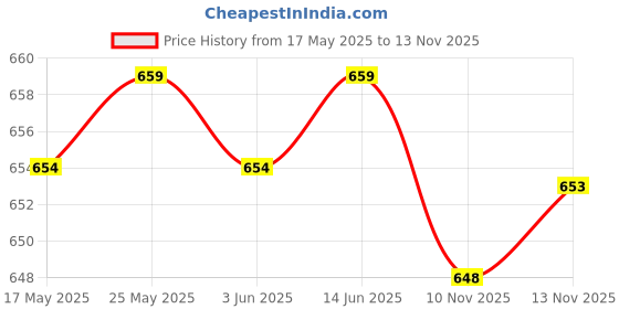 amazon.in Calandis Hydration Pack Bladder Drink Tube Insulated Hose Cover Sleeve Green Price History Graph from 17 May 2025 to 13 Nov 2025