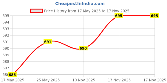 amazon.in Calandis Hydration Pack Bladder Drink Tube Insulated Hose Cover Sleeve Sky Blue Price History Graph from 17 May 2025 to 13 Nov 2025