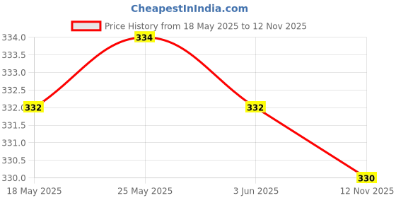 amazon.in Calandis Hydration Pack Drink Tube Cover Drinking Hose Sleeve Protector Khaki Price History Graph from 18 May 2025 to 12 Nov 2025
