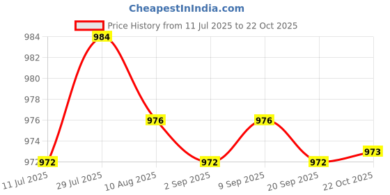 amazon.in CALANDIS Hydroponic Sponges Cultivation Sponge Kit 25mm Small Square Blocks Style A | Hydroponic Systems | Hydroponics & Seed Starting | Gardening Supplies Price History Graph from 11 Jul 2025 to 22 Oct 2025
