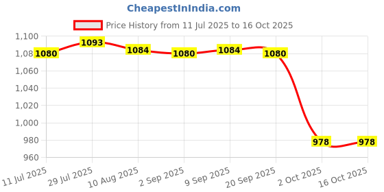 amazon.in CALANDIS Hydroponic Sponges Cultivation Sponge Kit 25mm Small Square Blocks Style B | Hydroponic Systems | Hydroponics & Seed Starting | Gardening Supplies Price History Graph from 11 Jul 2025 to 16 Oct 2025