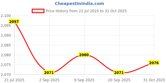 amazon.in CALANDIS Hydroponics Mesh Net Cups for Water Plant Grass Cultivate Aquaponics Garden | Baskets, Pots & Window Boxes | Plant Care, Soil & Accessories | Gardening Supplies Price History Graph from 21 Jul 2025 to 31 Oct 2025