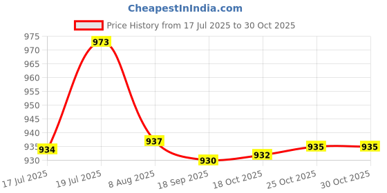 amazon.in CALANDIS Ice Cream Cone Maker Dessert Cooking DIY Egg Roll for Baking Cooking Kitchen 1pcs | Waffle Makers | Small Kitchen Appliances Price History Graph from 17 Jul 2025 to 30 Oct 2025