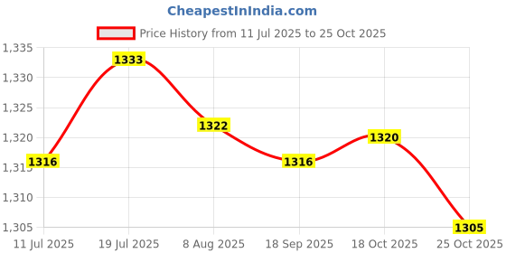 amazon.in CALANDIS Ice Cream Cone Maker Dessert Cooking DIY Egg Roll for Baking Cooking Kitchen 2pcs | Waffle Makers | Small Kitchen Appliances Price History Graph from 11 Jul 2025 to 24 Oct 2025
