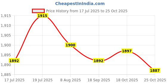 amazon.in CALANDIS Ice Cream Cone Maker Dessert Cooking DIY Egg Roll for Baking Cooking Kitchen 3pcs | Waffle Makers | Small Kitchen Appliances Price History Graph from 17 Jul 2025 to 24 Oct 2025