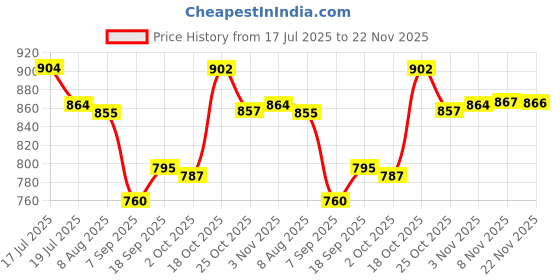 amazon.in CALANDIS Ice Cream Cone Maker Waffle Pastry Cone Shaper Pastry Baking Accessories | Waffle Makers | Small Kitchen Appliances Price History Graph from 17 Jul 2025 to 22 Nov 2025