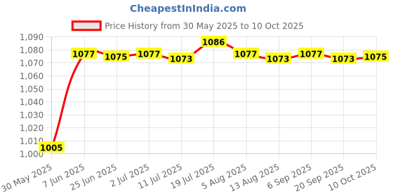 amazon.in CALANDIS Ice Scraper Mitts Portable Comfortable Ice Scraper with Glove for Winter Black | Ice Scrapers & Snow Brushes | Automotive Care & Detailing Price History Graph from 30 May 2025 to 10 Oct 2025