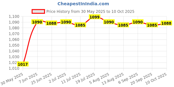 amazon.in CALANDIS Ice Scraper Mitts Portable Comfortable Ice Scraper with Glove for Winter Blue | Ice Scrapers & Snow Brushes | Automotive Care & Detailing Price History Graph from 30 May 2025 to 10 Oct 2025