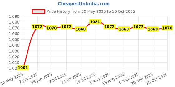 amazon.in CALANDIS Ice Scraper Mitts Portable Comfortable Ice Scraper with Glove for Winter Red | Ice Scrapers & Snow Brushes | Automotive Care & Detailing Price History Graph from 30 May 2025 to 10 Oct 2025