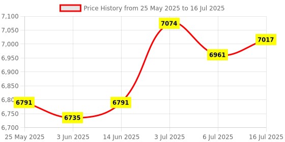 amazon.in CALANDIS ID IC Card Writer USB Proxmark3 Reader for Subway Apartment Schools Price History Graph from 25 May 2025 to 16 Jul 2025