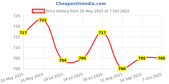 amazon.in CALANDIS Iec 320 C19 Rewirable Socket, Iec 320 C19 16A/20A Power Cord Connector Price History Graph from 20 May 2025 to 6 Oct 2025