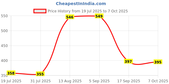 amazon.in CALANDIS IEC C13 Inline 10A 250V Socket Plug Connector Adapter Power Outlet | Outlets & Receptacles | Switches & Outlets | Electrical & Solar Price History Graph from 19 Jul 2025 to 7 Oct 2025