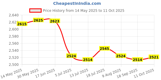 amazon.in CALANDIS Ignition Puller T10530 Multipurpose Portable Removal Tool for | Pullers & Extractors Price History Graph from 14 May 2025 to 11 Oct 2025