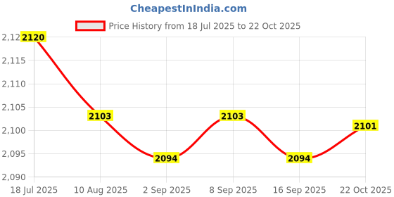 amazon.in CALANDIS í†µ기ì„± 조ì ˆ í—ˆ리 벨íŠ¸ í”¼íŠ¸ë‹ˆìŠ¤ í—ˆ리 í—ˆ리 ì§€ì› í—ˆ리ë m | | Natural & Alternative Remedies Price History Graph from 18 Jul 2025 to 22 Oct 2025