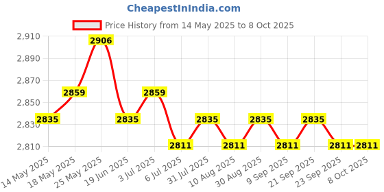 amazon.in CALANDIS Induction Adapter Heat Diffuser Converter Hob Adapter Plate f/Gas Stove 20cm Price History Graph from 14 May 2025 to 7 Oct 2025