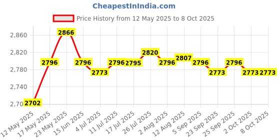 amazon.in CALANDIS Induction Adapter Heat Diffuser Converter Hob Adapter Plate for Gas Stove S Price History Graph from 12 May 2025 to 8 Oct 2025