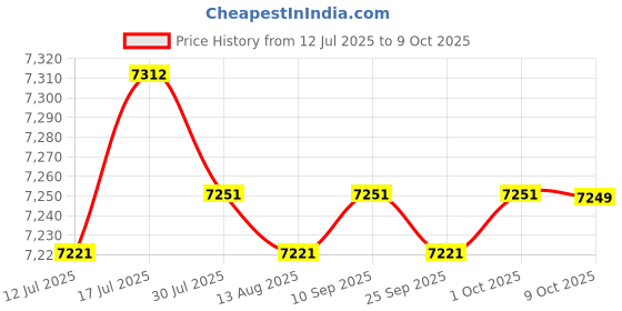 amazon.in CALANDIS Inflatable Slide Strong Water Park for Water Play Toys Paddling Pool Outdoor | Inflatable & Kid Pools | Swimming Pools | Pools & Spas Price History Graph from 12 Jul 2025 to 9 Oct 2025